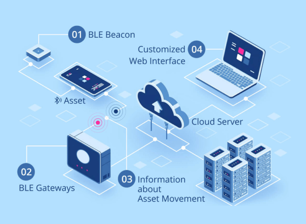 Asset Tracking and Management