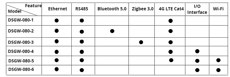 DSGW-080 Industrial Ethernet RS485 Edge Computing Gateway