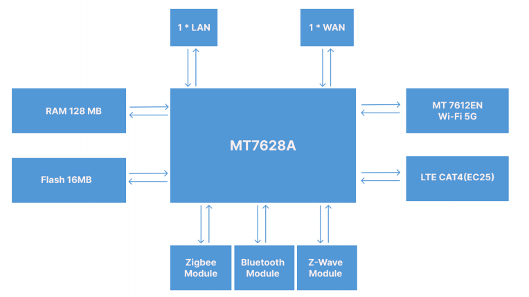 dsge 021 Hardware Block Diagram