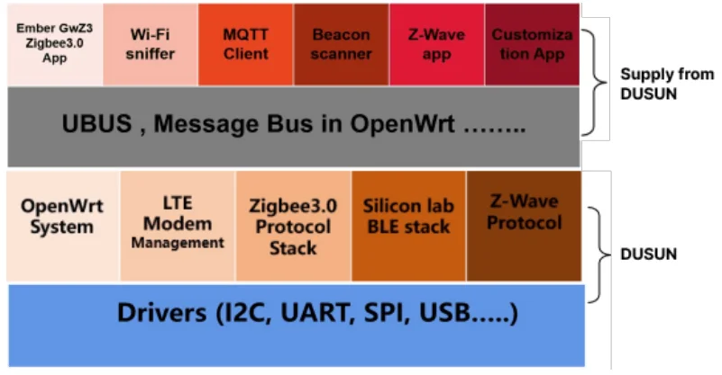 dsgw 021 System Block Diagram