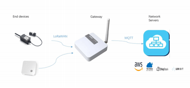 Indoor LoRaWAN Gateway Lite 6 090 solution