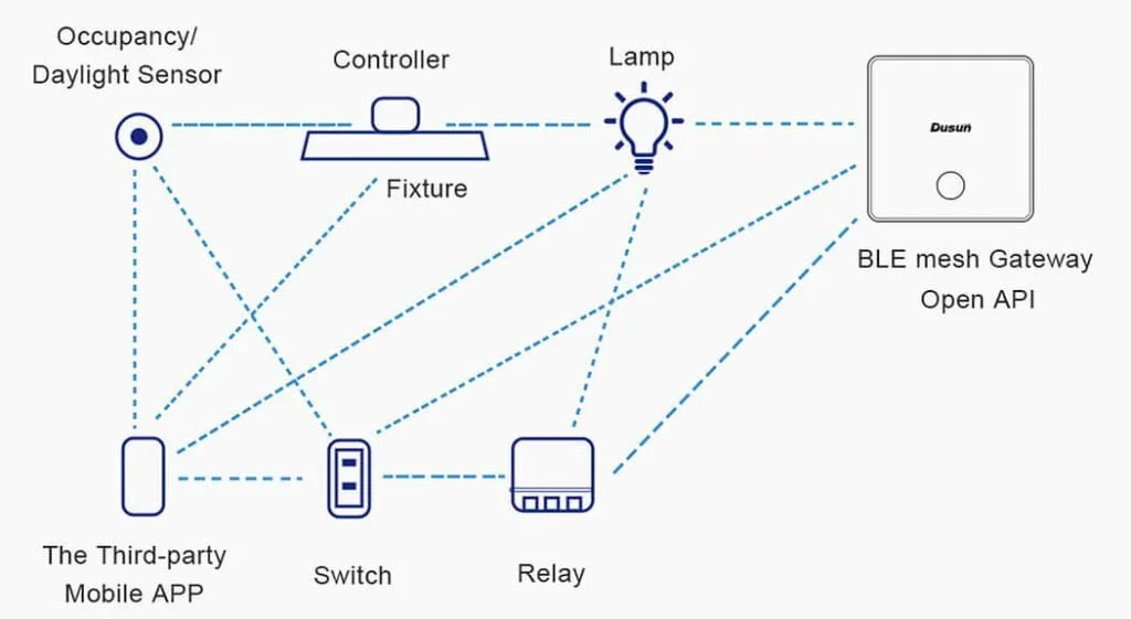 What is BLE Gateway? A Comprehensive Guide to Functions, Features, and Integration for Your IoT Ecosystem 4 Ble Mesh 3