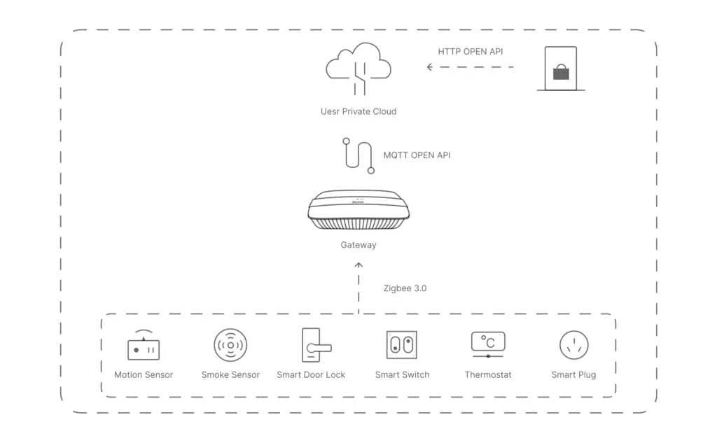 Wireless Zigbee Mesh Network: Powering Your IoT Solutions With Convenience 7 Block Diagram of Hardware Solution for Smart Apartments