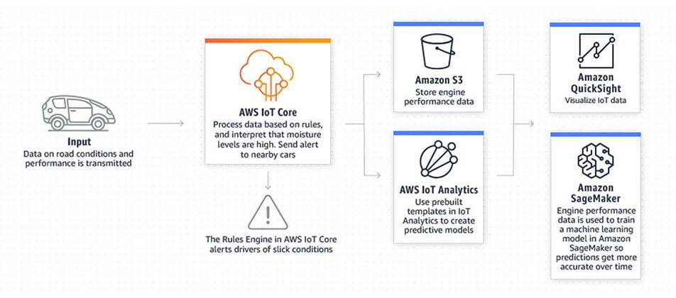 AWS IoT Gateway Architecture