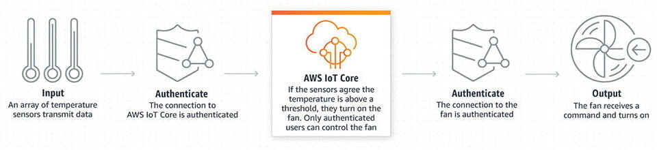 AWS IoT Gateway Architecture