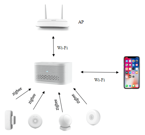 configuration of BLE/ZigBee/Z-Wave to Wi-Fi embeded gateway