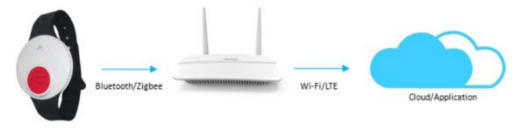 DSBC 101 paired to the BluetoothZigbee gateway