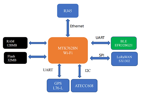 Hardware Block Diagram of DSGW 090B 8-channel indoor LoraWAN® Gateway