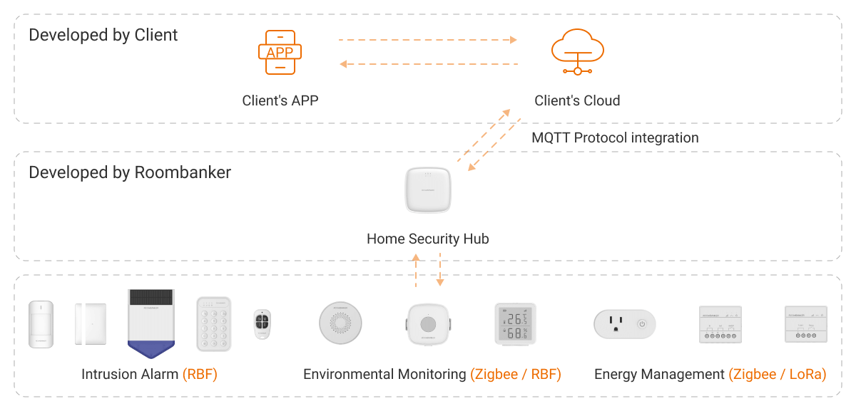 Device to cloud