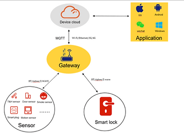 Dusun gateway supports MQTT protocol to