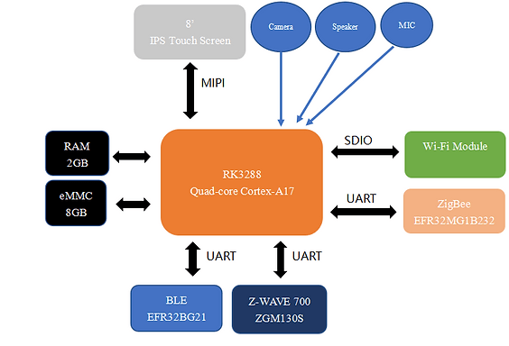 Hardware block diagram