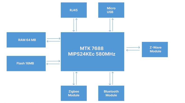 Hardware Block Diagram of DSGW-030 MTK7688 gateway board