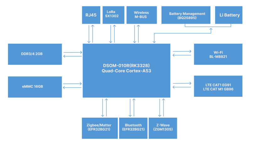 Hardware Block Diagram of DSGW-210 RK3328 Gateway Hub board