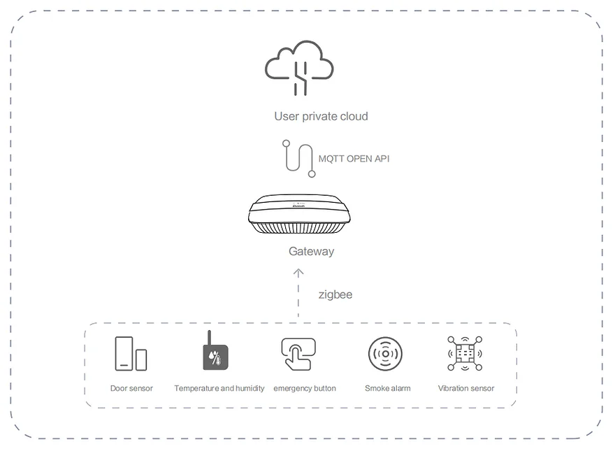 Wireless Zigbee Mesh Network: Powering Your IoT Solutions With Convenience 8 image 51.png