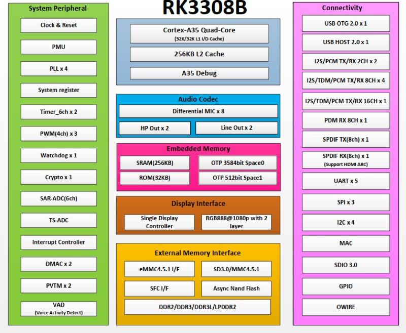 DSOM-050 Rockchip RK3308 System on Module Specification 2 image2
