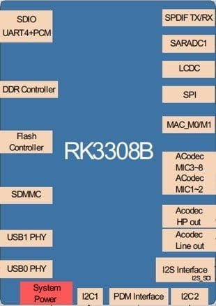 DSOM-050 Rockchip RK3308 System on Module Specification 3 image3