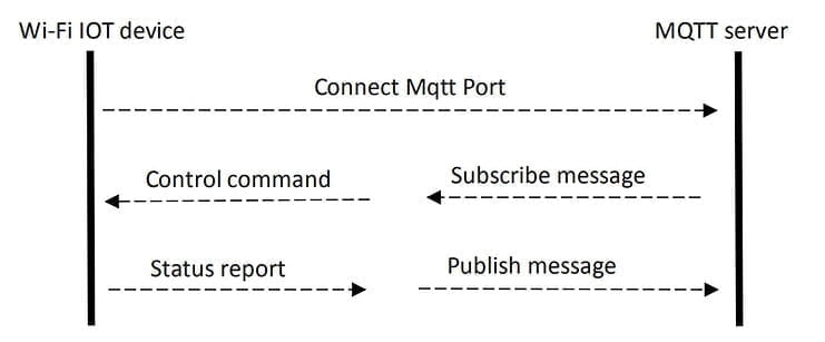 wifi module 7