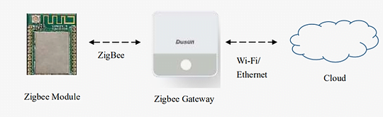 zigbee module 4