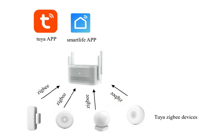 Passerelle sans fil pour dispositifs Zigbee Tuya en plastique de