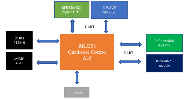 block diagram DSGW-091 IoT Gateway Support Linux os