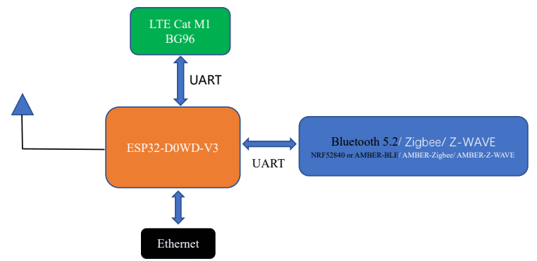 DSGW-092 ESP32 Gateway Hardware Block Diagram