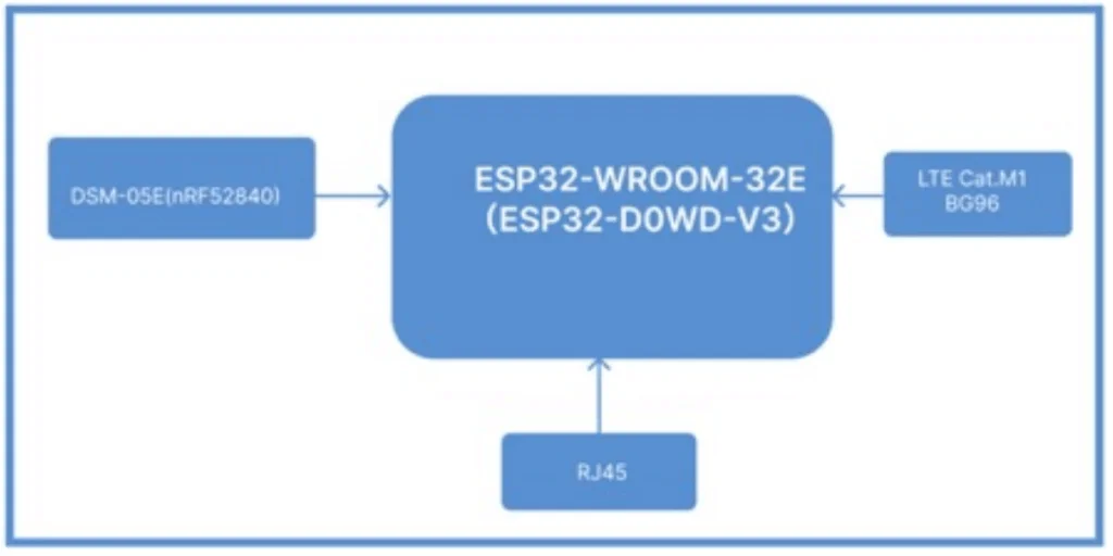 Hardware Block Diagram of DSGW-092 ESP32 Gateway board