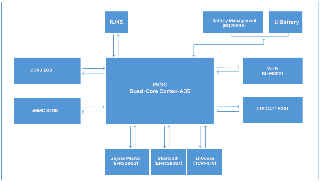 DSGW 211 openhab enocean gateway