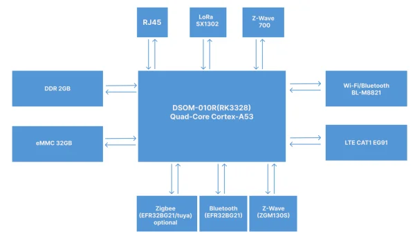 Hardware Block Diagram of DSGW-239 RK3328 Gateway Hub