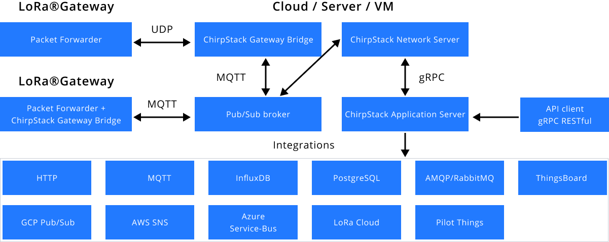 How Does ChirpStack Gateway Work