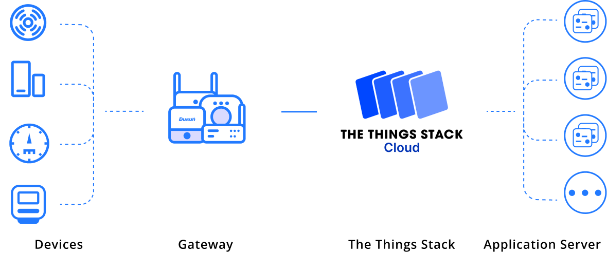 System Architecture of LoRa Gateway TTN