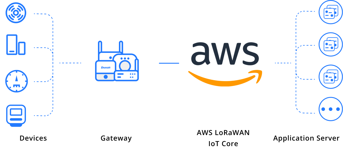 System Architecture of AWS LoRaWAN Gateway