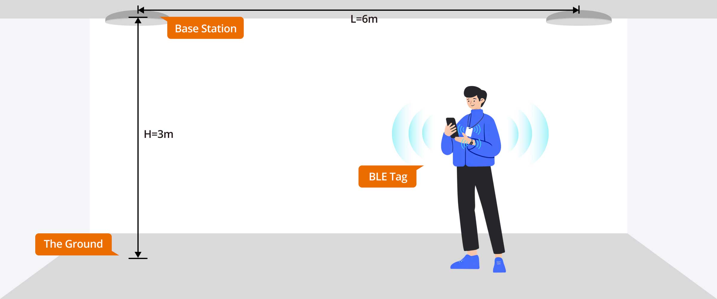 Bluetooth 5.1 AoA Demo Kit - Quickly POC Within 10 Minutes 12 bluetooth aoa development kit deployment diagram