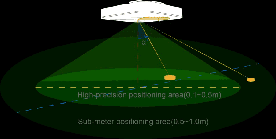 Bluetooth AoA Positioning
