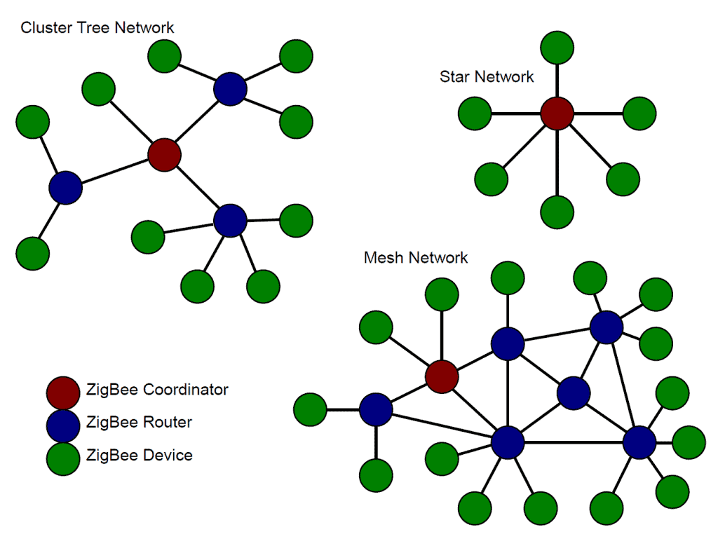 Wireless Zigbee Mesh Network: Powering Your IoT Solutions With Convenience 2 11 1