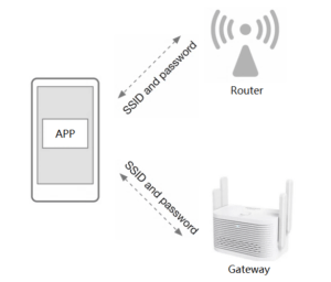 SmartConfig: What is it and how does it work? - dusuniot