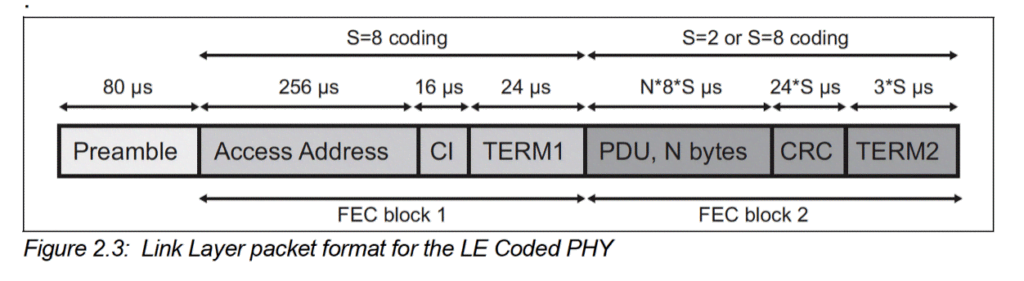 BLE Long Range: A Better Way to Extend Bluetooth Range up to 1km, How Could It? 2 2 1