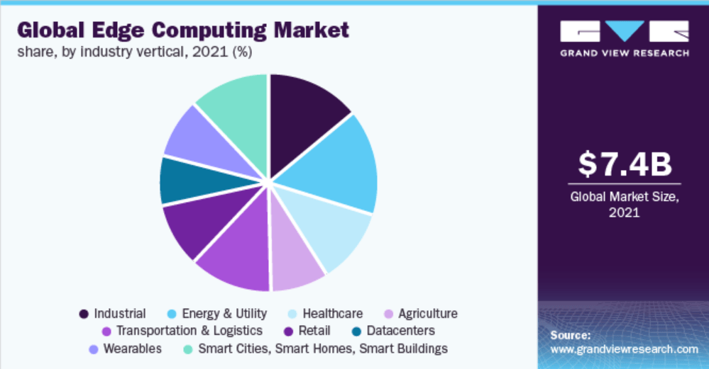 By 2030, the global edge computing market is expected to be worth $156 billion 2 22222222