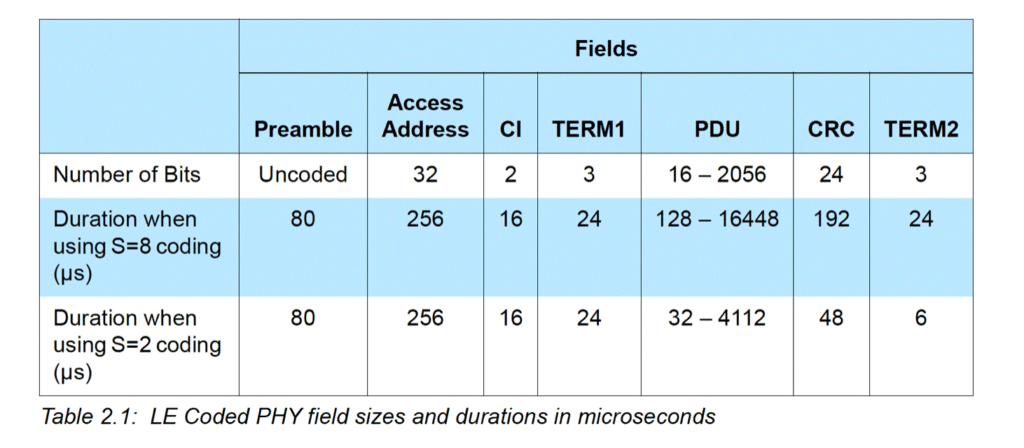 BLE Long Range: A Better Way to Extend Bluetooth Range up to 1km, How Could It? 3 3 1