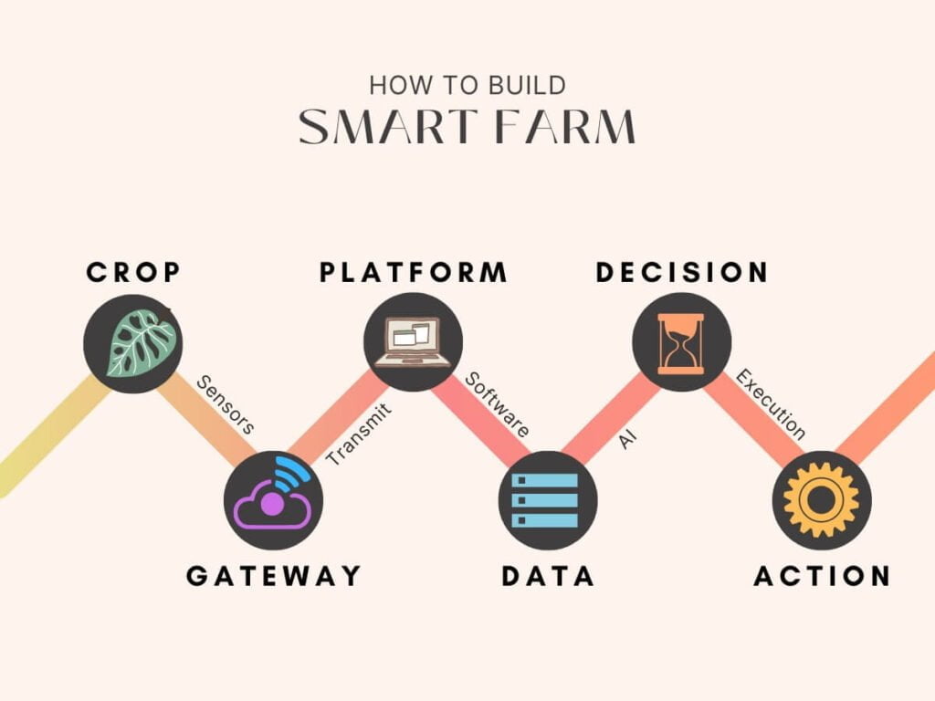 Build Smart Agriculture Fields and Farms with LoraWAN Gateways 1 Build Smart Agriculture with gateways