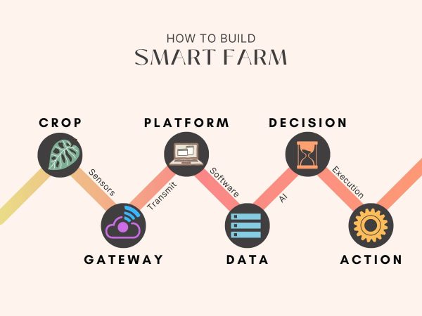 Build Smart Agriculture with gateways