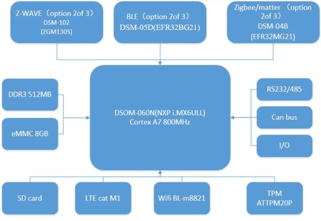 Hardware Block Diagram of DSGW-081 i.MX6 ULL Gateway