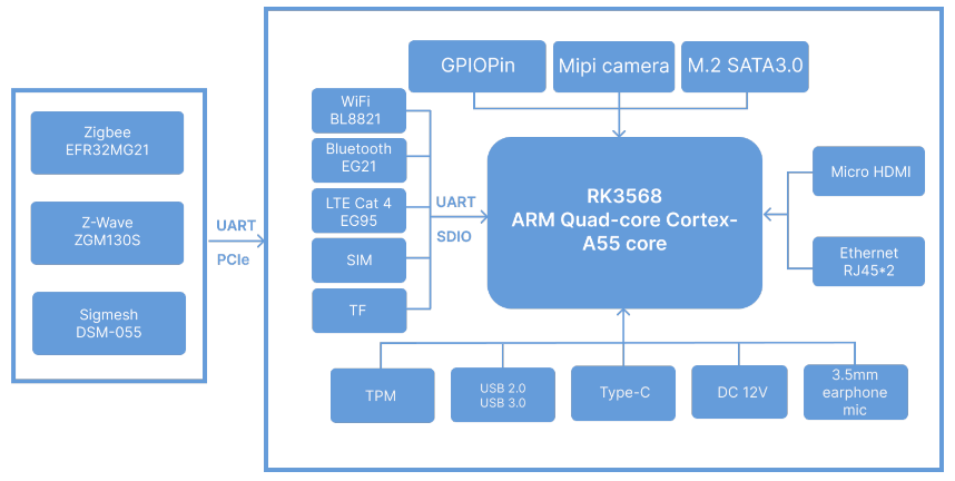 Specification: DSGW-290 AI-enabled Smart Hub with Rich Device Connectivity Capability 3 DSGW-290 PCBA Block Diagram