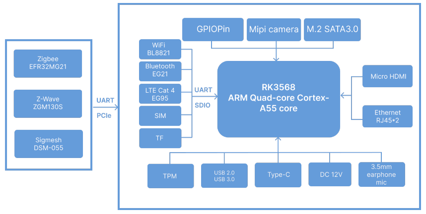 DSGW-290 PCBA Block Diagram