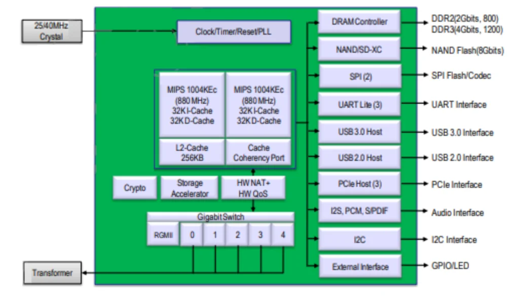 Main Chip of DSOM-090M MT7621A SoM