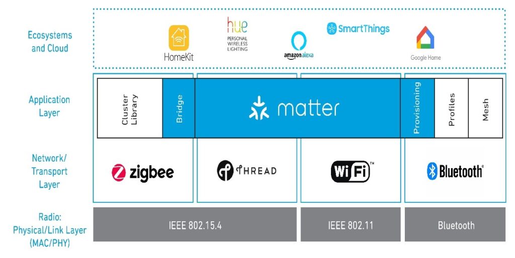 Revolutionary Access Through a Matter Gateway 1 1 1