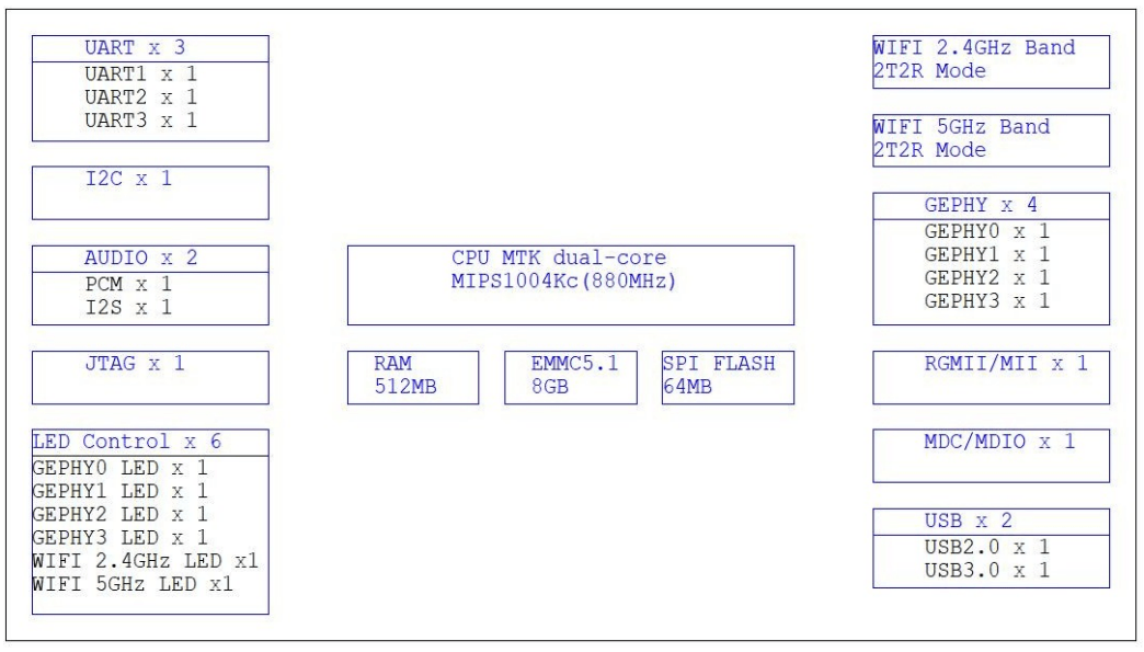 DSOM-090M Core Board Block Diagram