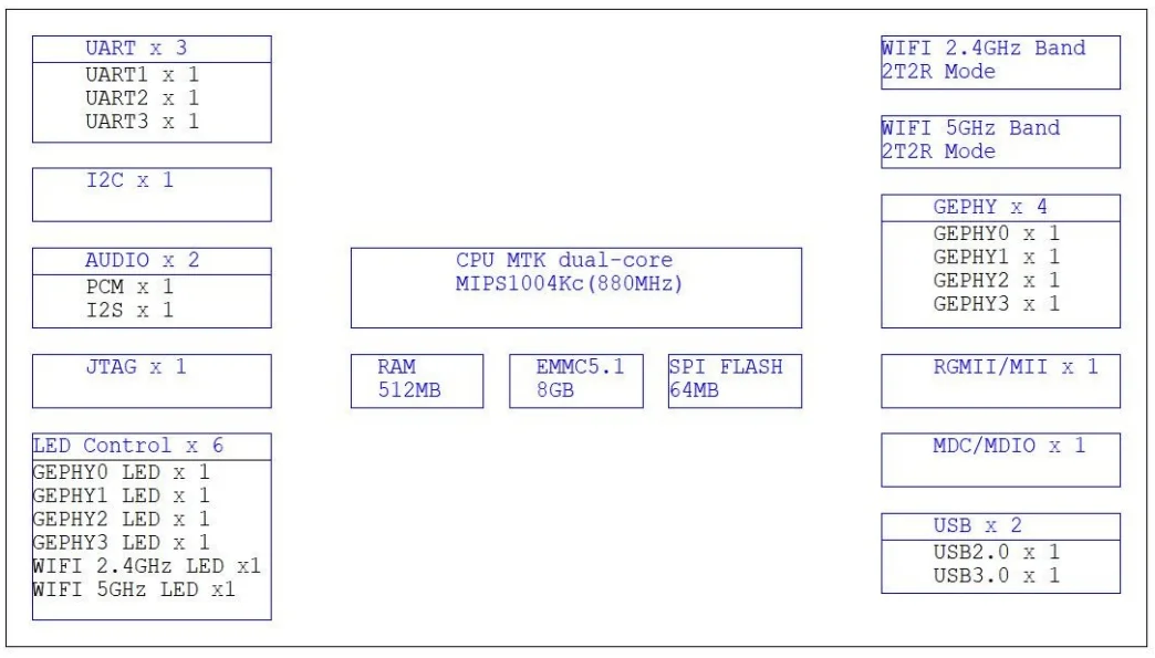 Core Board of DSOM-090M MT7621A SoM