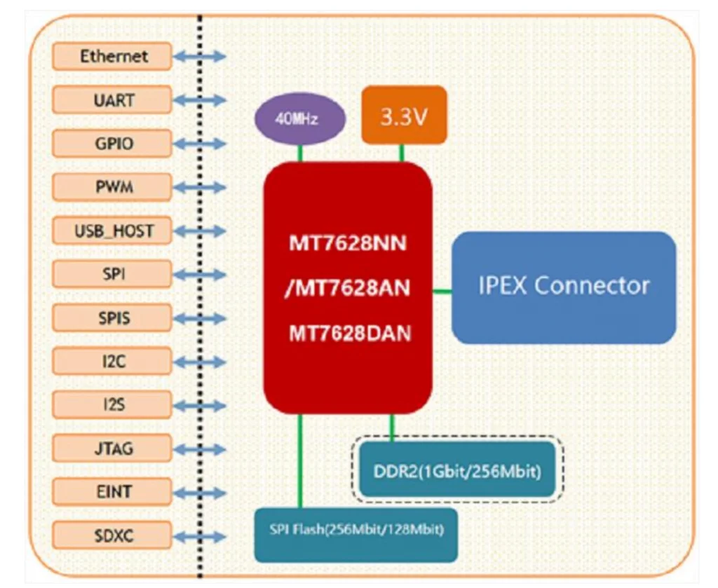 Main Chip of DSOM-080M MT7628AN SoM