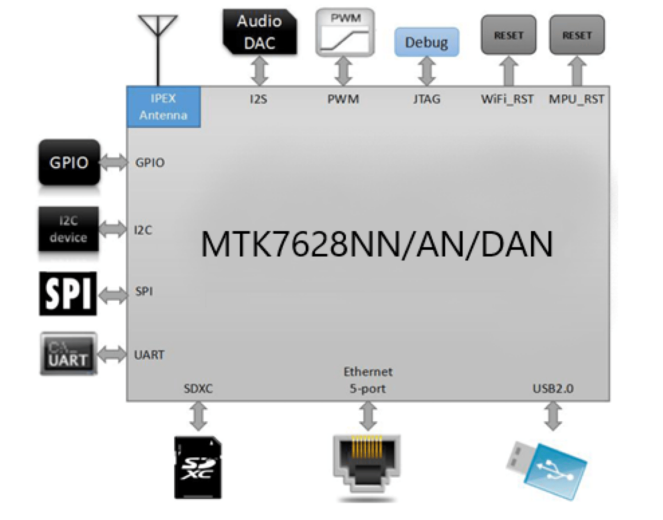 DSOM-080M-Z MT7628 System on Module 4 Interface diagram
