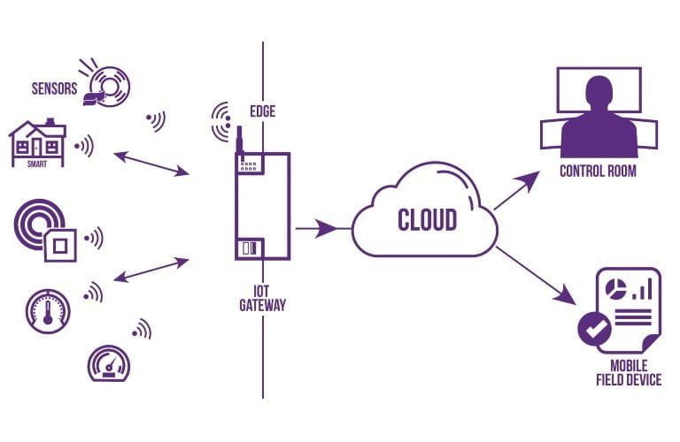 10 étapes pour vous assurer de choisir la bonne passerelle IoT pour vos projets et solutions IoT d'entreprise 1 5